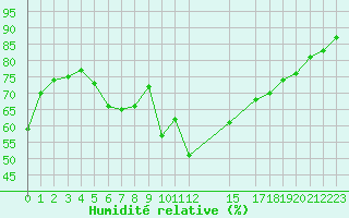 Courbe de l'humidit relative pour Six-Fours (83)