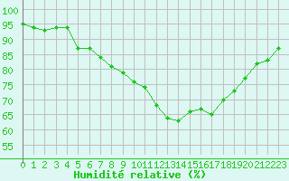 Courbe de l'humidit relative pour St Athan Royal Air Force Base