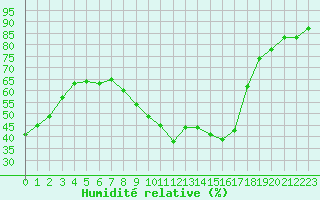 Courbe de l'humidit relative pour Bziers-Centre (34)