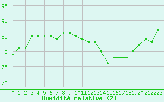 Courbe de l'humidit relative pour la bouée 62130