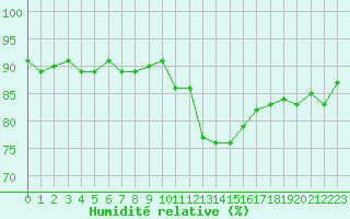 Courbe de l'humidit relative pour Lans-en-Vercors (38)