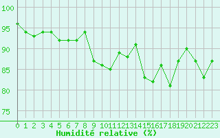 Courbe de l'humidit relative pour Nahkiainen