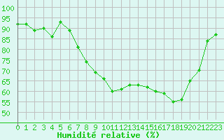 Courbe de l'humidit relative pour Isle-sur-la-Sorgue (84)