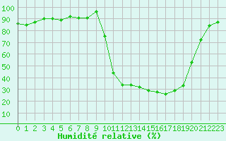 Courbe de l'humidit relative pour Selonnet (04)