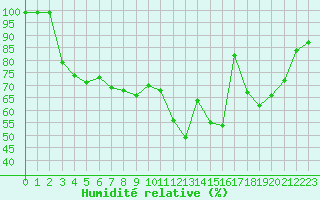 Courbe de l'humidit relative pour Zerind