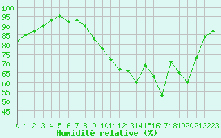Courbe de l'humidit relative pour Blois (41)