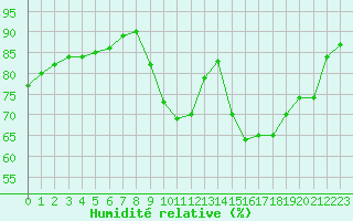 Courbe de l'humidit relative pour Gurande (44)