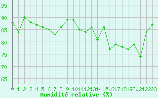 Courbe de l'humidit relative pour Cap de la Hve (76)