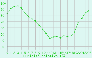 Courbe de l'humidit relative pour Genthin
