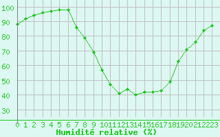 Courbe de l'humidit relative pour Trier-Petrisberg