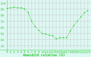 Courbe de l'humidit relative pour Zrenjanin