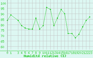Courbe de l'humidit relative pour Gaardsjoe