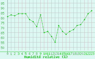Courbe de l'humidit relative pour Quickborn
