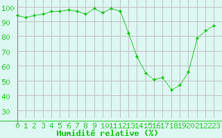 Courbe de l'humidit relative pour Frontenay (79)