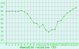 Courbe de l'humidit relative pour Bergn / Latsch