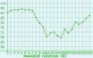 Courbe de l'humidit relative pour Ile d'Yeu - Saint-Sauveur (85)