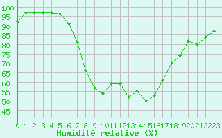 Courbe de l'humidit relative pour Fredrika