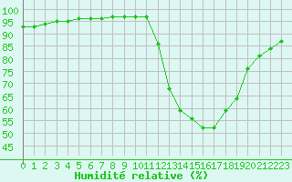 Courbe de l'humidit relative pour Auxerre-Perrigny (89)