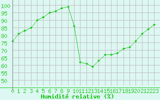 Courbe de l'humidit relative pour Saint-Mdard-d'Aunis (17)