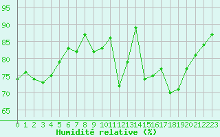 Courbe de l'humidit relative pour Vernouillet (78)