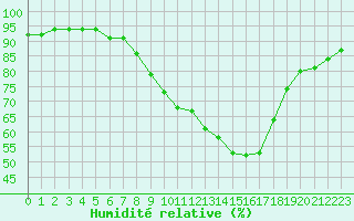 Courbe de l'humidit relative pour Langenwetzendorf-Goe
