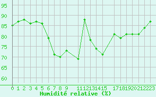 Courbe de l'humidit relative pour Yenierenkoy