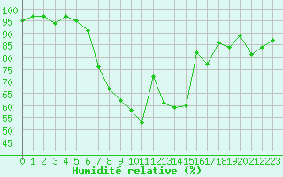 Courbe de l'humidit relative pour Baruth