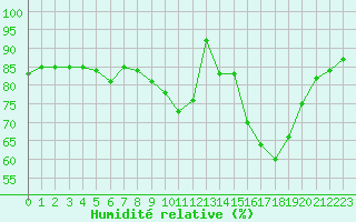 Courbe de l'humidit relative pour Twenthe (PB)