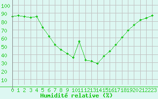 Courbe de l'humidit relative pour Lammi Evo
