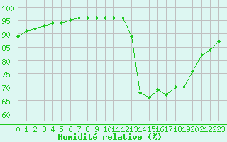 Courbe de l'humidit relative pour Rouen (76)