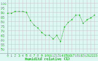 Courbe de l'humidit relative pour Stanca Stefanesti
