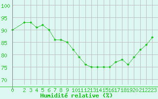 Courbe de l'humidit relative pour Douzens (11)