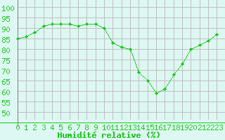 Courbe de l'humidit relative pour La Baeza (Esp)