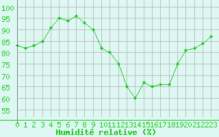 Courbe de l'humidit relative pour Le Mesnil-Esnard (76)