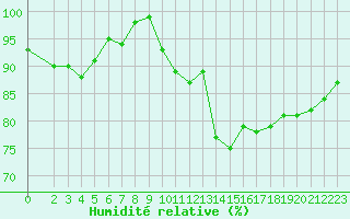 Courbe de l'humidit relative pour Castres-Nord (81)