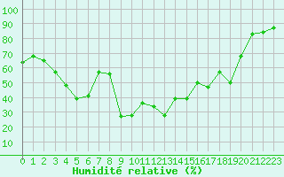 Courbe de l'humidit relative pour Calvi (2B)