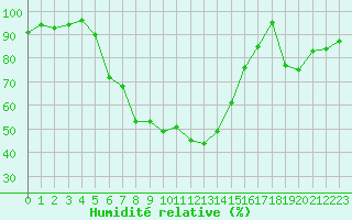 Courbe de l'humidit relative pour Emden-Koenigspolder