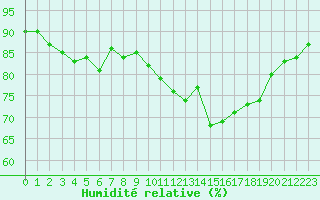 Courbe de l'humidit relative pour Le Talut - Belle-Ile (56)