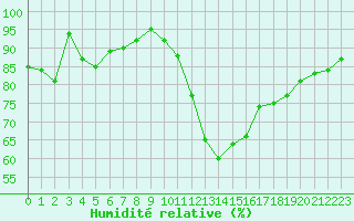 Courbe de l'humidit relative pour Ruffiac (47)