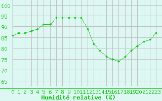 Courbe de l'humidit relative pour Biache-Saint-Vaast (62)