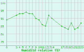 Courbe de l'humidit relative pour Saint-Haon (43)