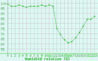 Courbe de l'humidit relative pour Carrion de Calatrava (Esp)