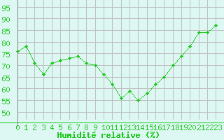 Courbe de l'humidit relative pour Sion (Sw)
