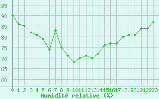 Courbe de l'humidit relative pour Karlstad Flygplats