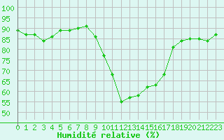 Courbe de l'humidit relative pour Chambry / Aix-Les-Bains (73)