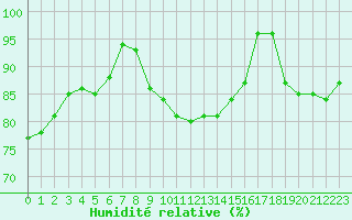 Courbe de l'humidit relative pour Cape Spartivento