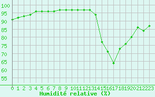 Courbe de l'humidit relative pour Auxerre-Perrigny (89)