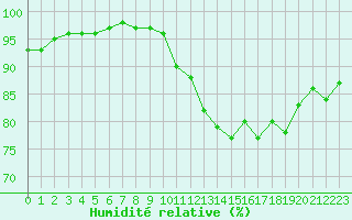 Courbe de l'humidit relative pour Saint-Brieuc (22)