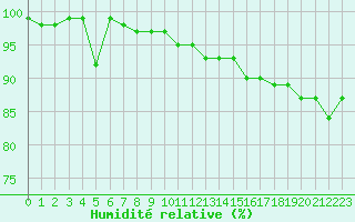 Courbe de l'humidit relative pour Weinbiet