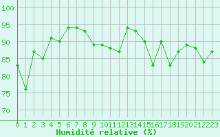 Courbe de l'humidit relative pour Les Eplatures - La Chaux-de-Fonds (Sw)